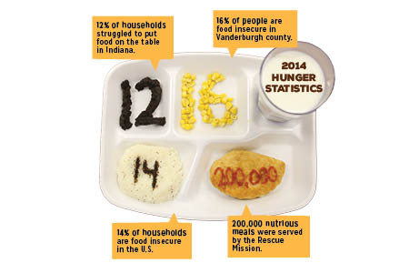 Food insecurity refers to a persons lack of access to nutritional or safe food. These statistics come from feedingamerica.org and evansvillerescuemission.org.